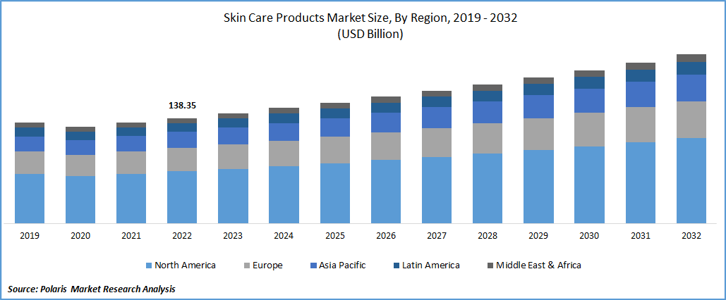 Skin Care Products Market Size